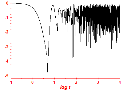 Survival probability log